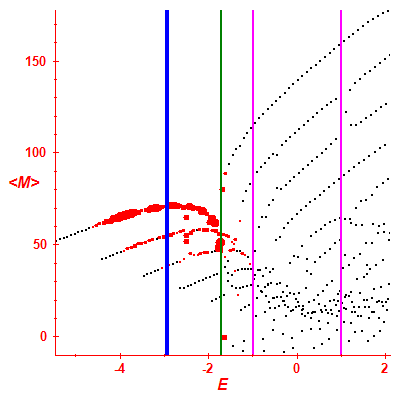 Peres lattice <M>